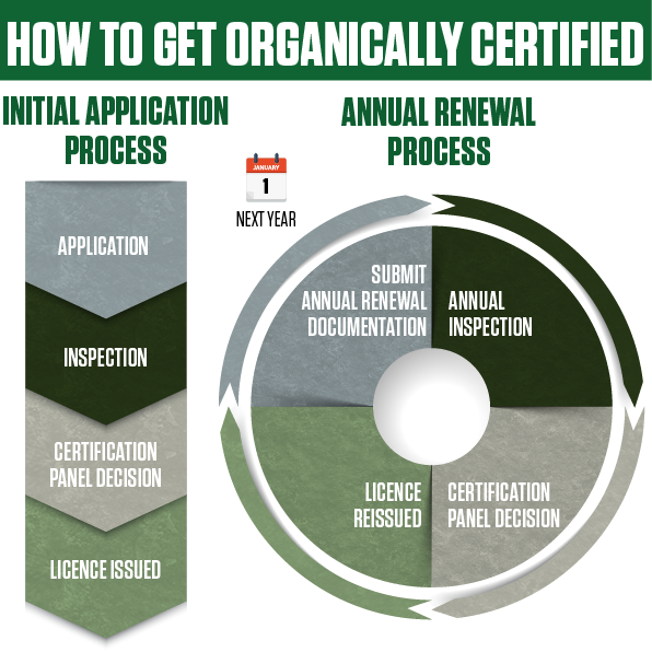 how to get organically certified